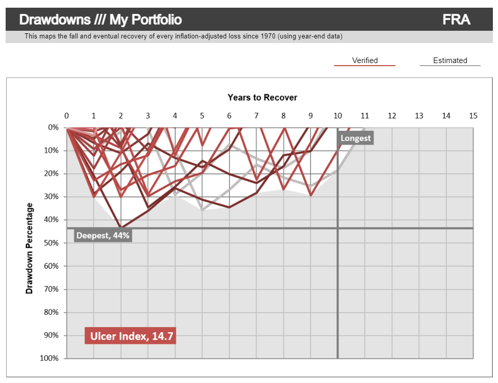 Drawdowns profile of my portfolio on portfoliocharts.com